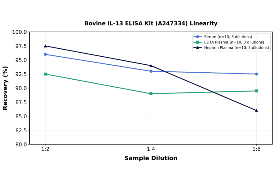 Linearity - Bovine IL-13 ELISA Kit (A247334) - Antibodies.com