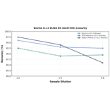 Linearity - Bovine IL-13 ELISA Kit (A247334) - Antibodies.com