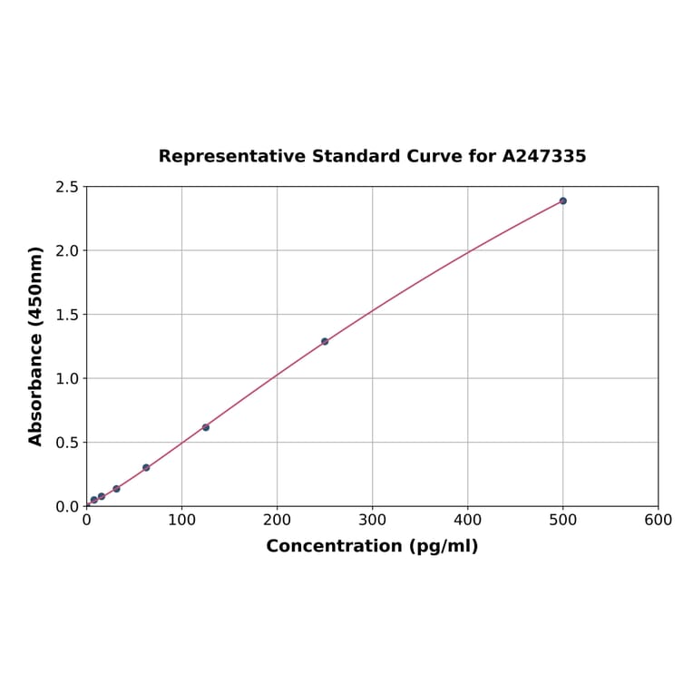 Standard Curve - Bovine IL-5 ELISA Kit (A247335) - Antibodies.com