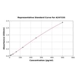 Standard Curve - Bovine IL-5 ELISA Kit (A247335) - Antibodies.com