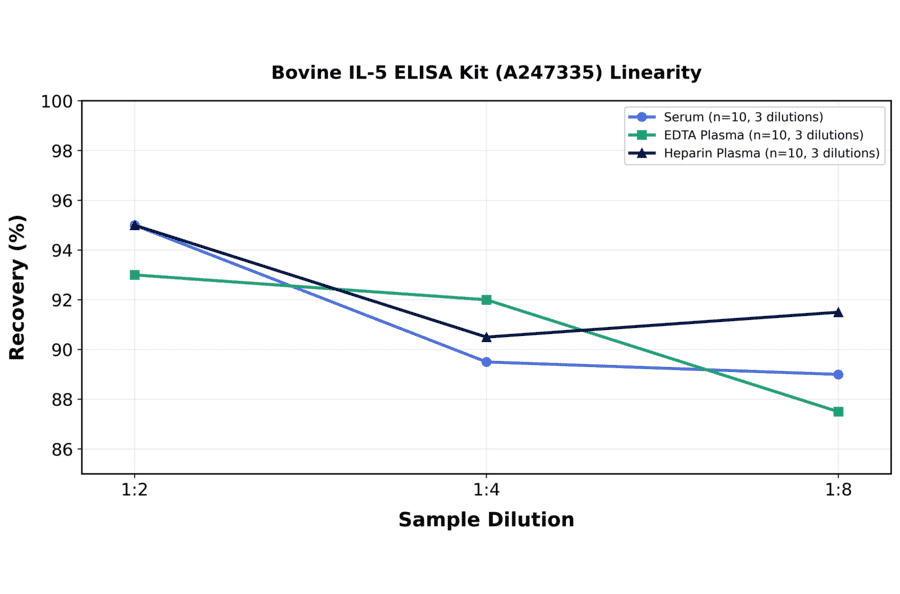 Linearity - Bovine IL-5 ELISA Kit (A247335) - Antibodies.com