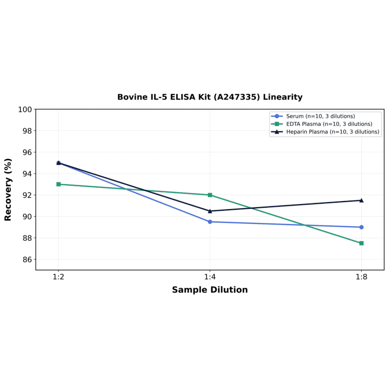 Linearity - Bovine IL-5 ELISA Kit (A247335) - Antibodies.com