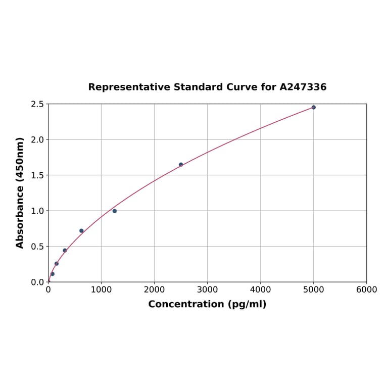 Standard Curve - Human Ku80 ELISA Kit (A247336) - Antibodies.com