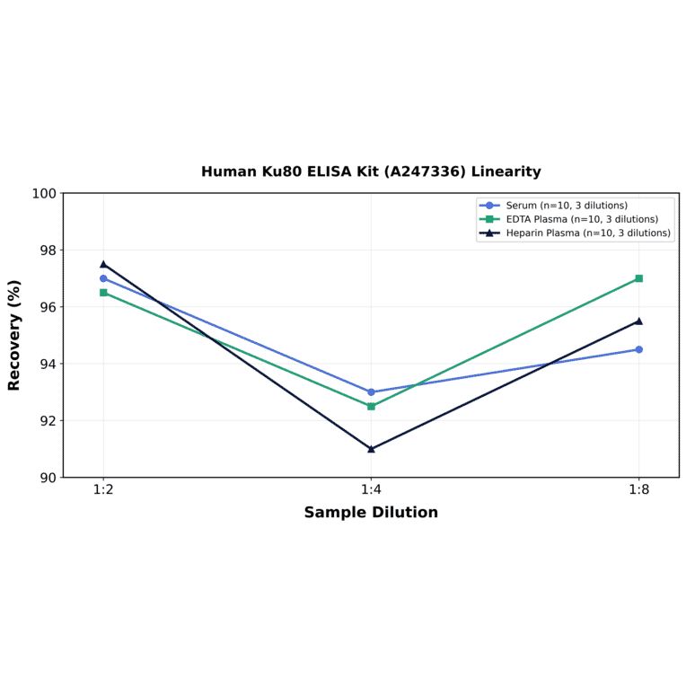Linearity - Human Ku80 ELISA Kit (A247336) - Antibodies.com