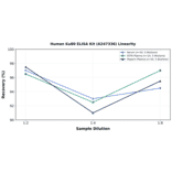 Linearity - Human Ku80 ELISA Kit (A247336) - Antibodies.com