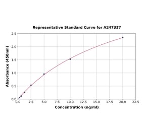 Standard Curve - Human CaMKII beta ELISA Kit (A247337) - Antibodies.com