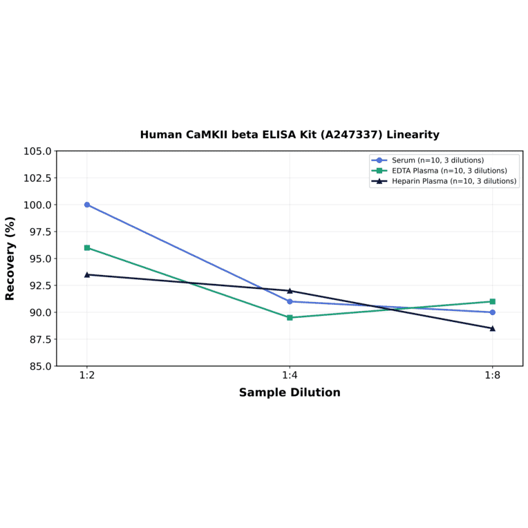 Linearity - Human CaMKII beta ELISA Kit (A247337) - Antibodies.com