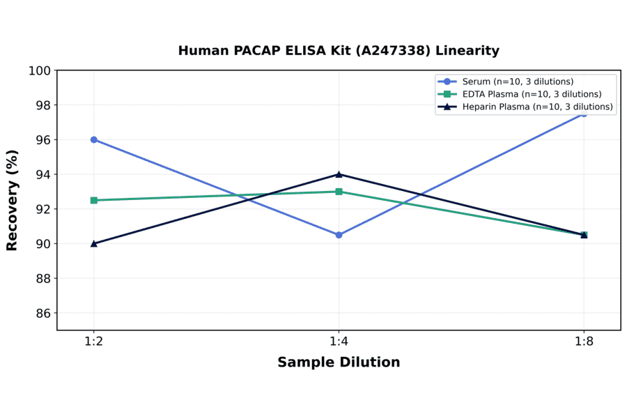 Linearity - Human PACAP ELISA Kit (A247338) - Antibodies.com