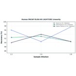 Linearity - Human PACAP ELISA Kit (A247338) - Antibodies.com