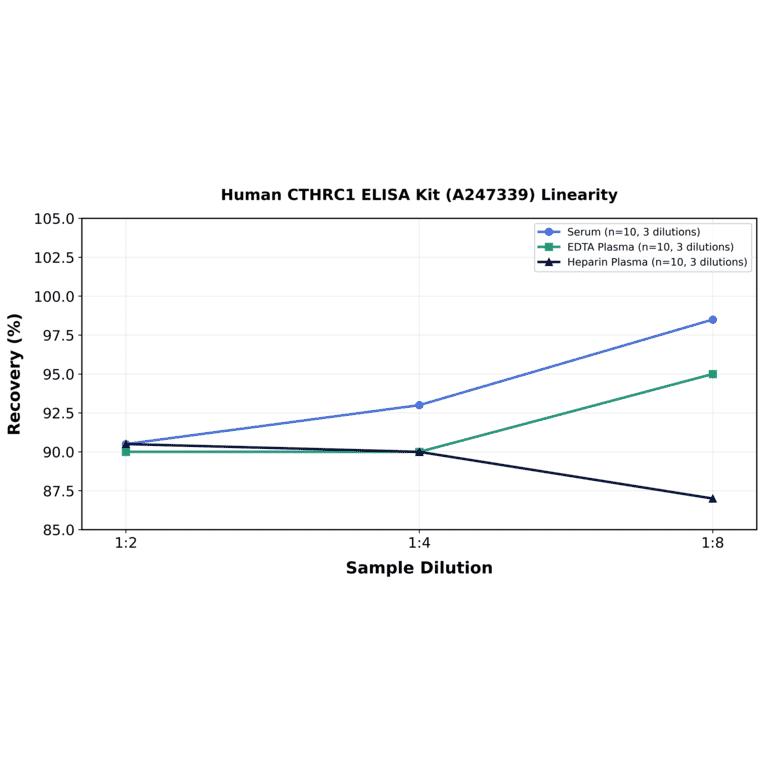 Linearity - Human CTHRC1 ELISA Kit (A247339) - Antibodies.com