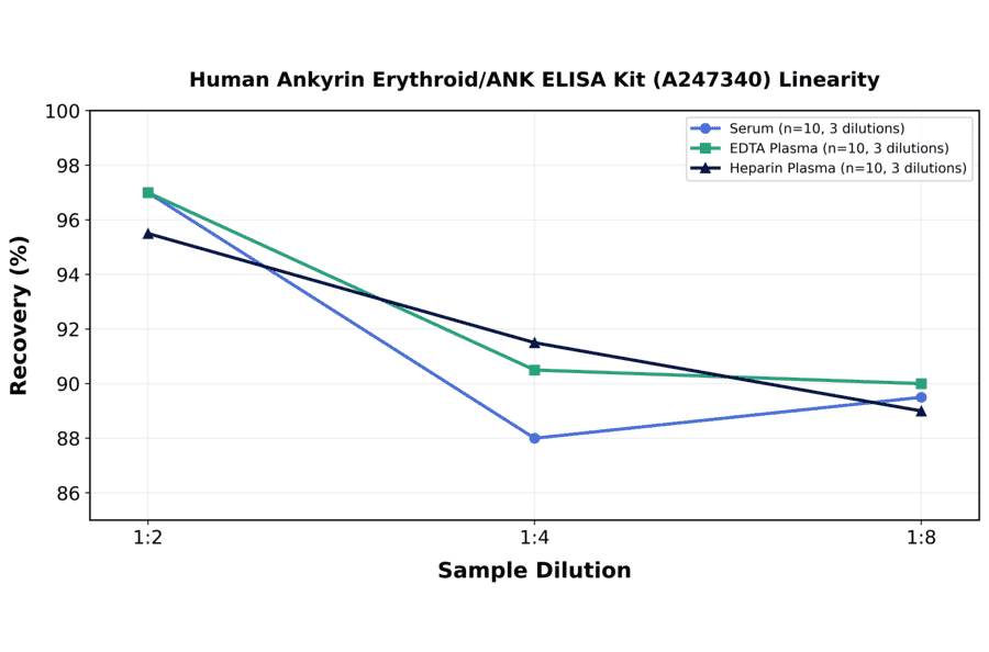 Linearity - Human Ankyrin Erythroid/ANK ELISA Kit (A247340) - Antibodies.com