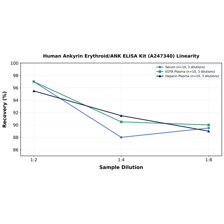 Linearity - Human Ankyrin Erythroid/ANK ELISA Kit (A247340) - Antibodies.com