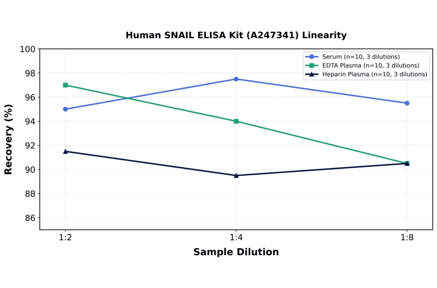 Linearity - Human SNAIL ELISA Kit (A247341) - Antibodies.com