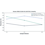 Linearity - Human SNAIL ELISA Kit (A247341) - Antibodies.com