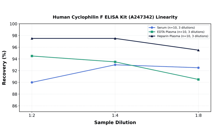 Linearity - Human Cyclophilin F ELISA Kit (A247342) - Antibodies.com