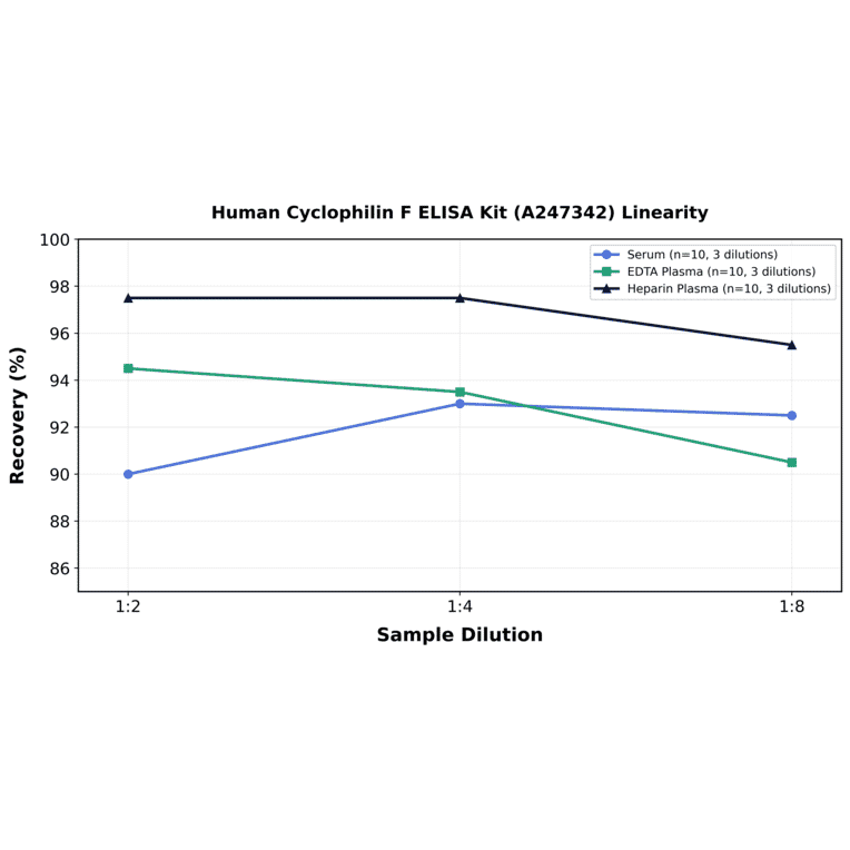 Linearity - Human Cyclophilin F ELISA Kit (A247342) - Antibodies.com