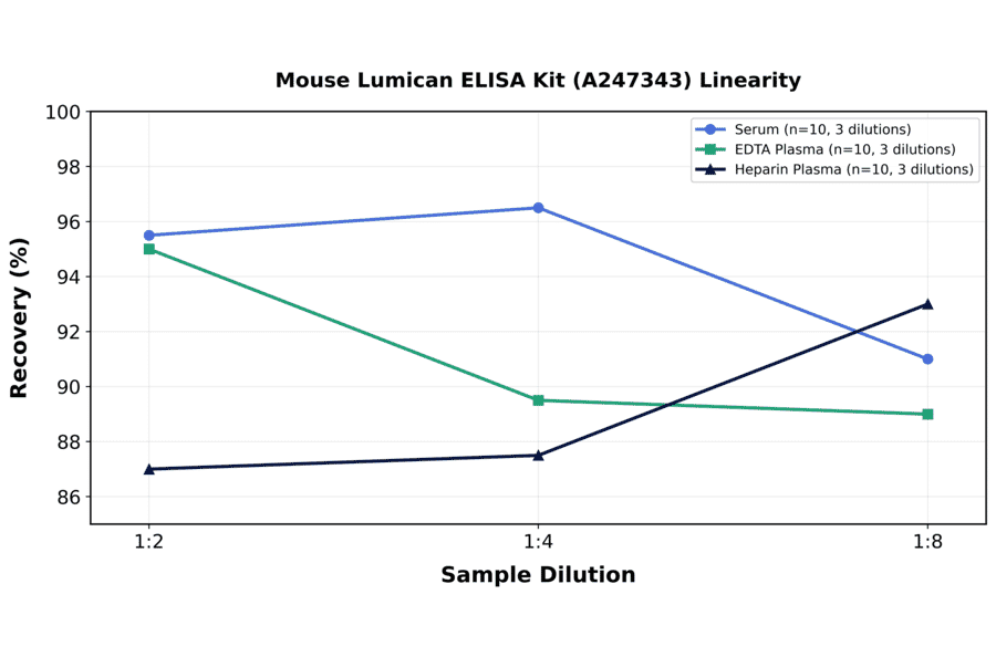 Linearity - Mouse Lumican ELISA Kit (A247343) - Antibodies.com