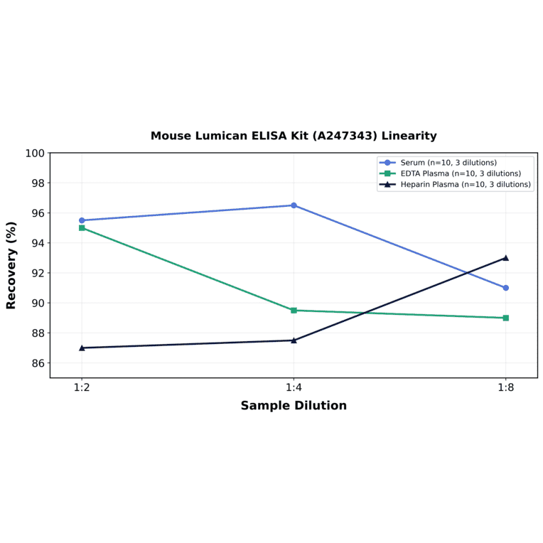 Linearity - Mouse Lumican ELISA Kit (A247343) - Antibodies.com