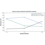 Linearity - Mouse Lumican ELISA Kit (A247343) - Antibodies.com