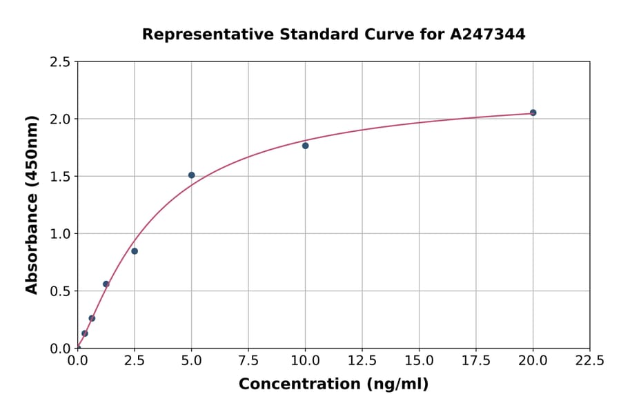 Standard Curve - Human PDZK3/Pin1 ELISA Kit (A247344) - Antibodies.com