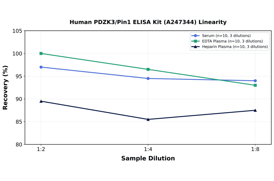 Linearity - Human PDZK3/Pin1 ELISA Kit (A247344) - Antibodies.com