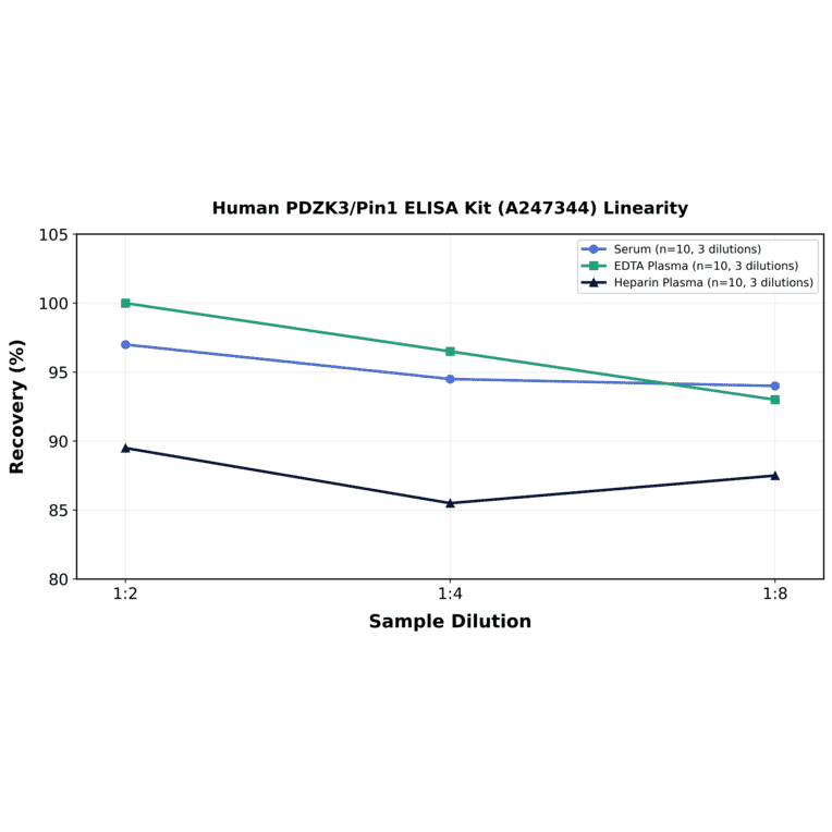 Linearity - Human PDZK3/Pin1 ELISA Kit (A247344) - Antibodies.com