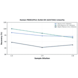 Linearity - Human PDZK3/Pin1 ELISA Kit (A247344) - Antibodies.com