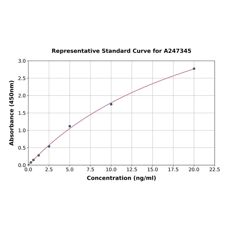 Standard Curve - Human FAM38A/PIEZO1 ELISA Kit (A247345) - Antibodies.com