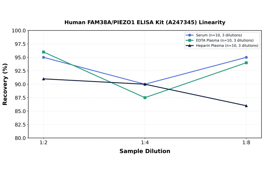 Linearity - Human FAM38A/PIEZO1 ELISA Kit (A247345) - Antibodies.com