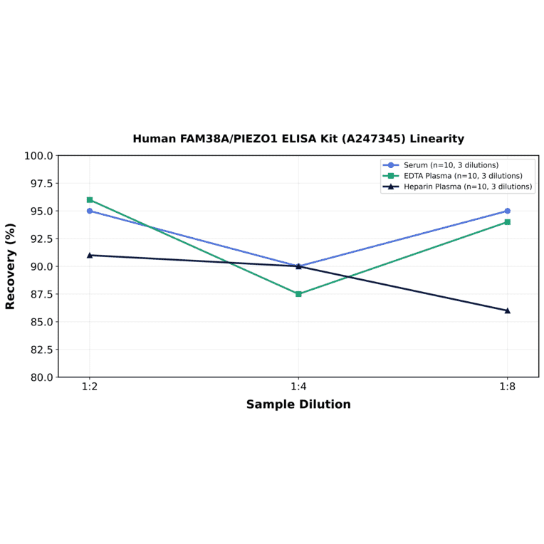 Linearity - Human FAM38A/PIEZO1 ELISA Kit (A247345) - Antibodies.com