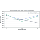 Linearity - Human FAM38A/PIEZO1 ELISA Kit (A247345) - Antibodies.com