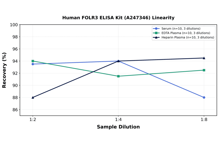 Linearity - Human FOLR3 ELISA Kit (A247346) - Antibodies.com