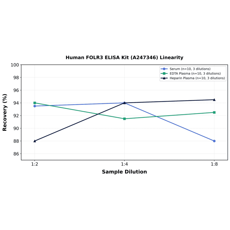 Linearity - Human FOLR3 ELISA Kit (A247346) - Antibodies.com