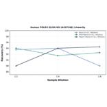 Linearity - Human FOLR3 ELISA Kit (A247346) - Antibodies.com