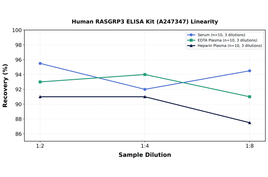 Linearity - Human RASGRP3 ELISA Kit (A247347) - Antibodies.com