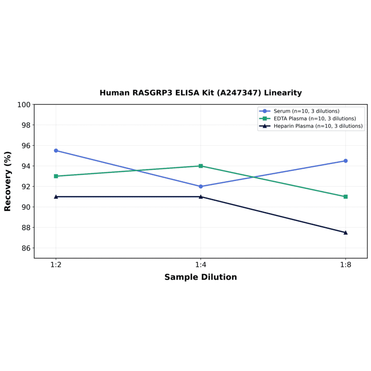 Linearity - Human RASGRP3 ELISA Kit (A247347) - Antibodies.com