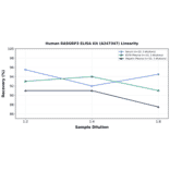 Linearity - Human RASGRP3 ELISA Kit (A247347) - Antibodies.com