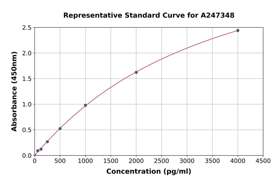 Standard Curve - Human PAP ELISA Kit (A247348) - Antibodies.com