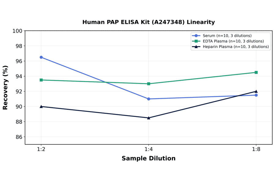 Linearity - Human PAP ELISA Kit (A247348) - Antibodies.com