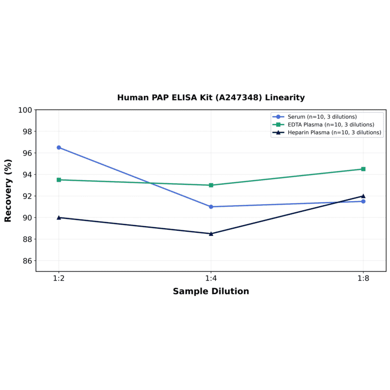 Linearity - Human PAP ELISA Kit (A247348) - Antibodies.com