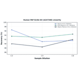 Linearity - Human PAP ELISA Kit (A247348) - Antibodies.com