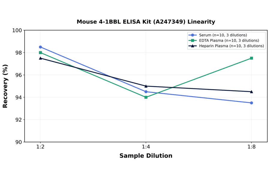 Linearity - Mouse 4-1BBL ELISA Kit (A247349) - Antibodies.com