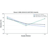 Linearity - Mouse 4-1BBL ELISA Kit (A247349) - Antibodies.com