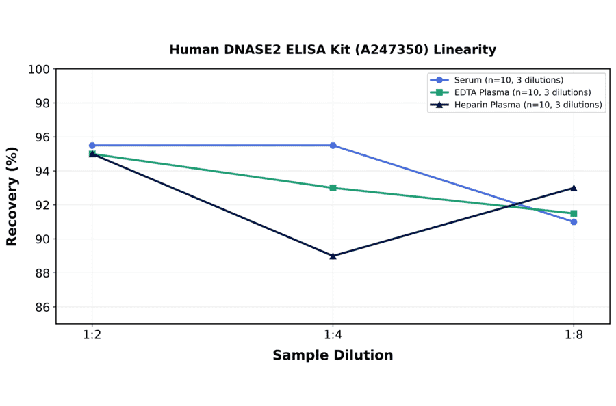 Linearity - Human DNASE2 ELISA Kit (A247350) - Antibodies.com