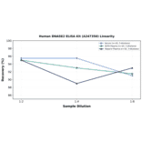 Linearity - Human DNASE2 ELISA Kit (A247350) - Antibodies.com