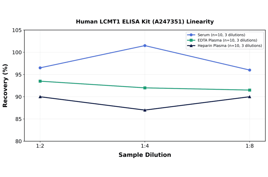 Linearity - Human LCMT1 ELISA Kit (A247351) - Antibodies.com
