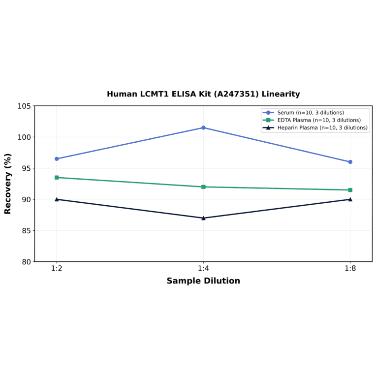 Linearity - Human LCMT1 ELISA Kit (A247351) - Antibodies.com