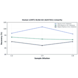 Linearity - Human LCMT1 ELISA Kit (A247351) - Antibodies.com