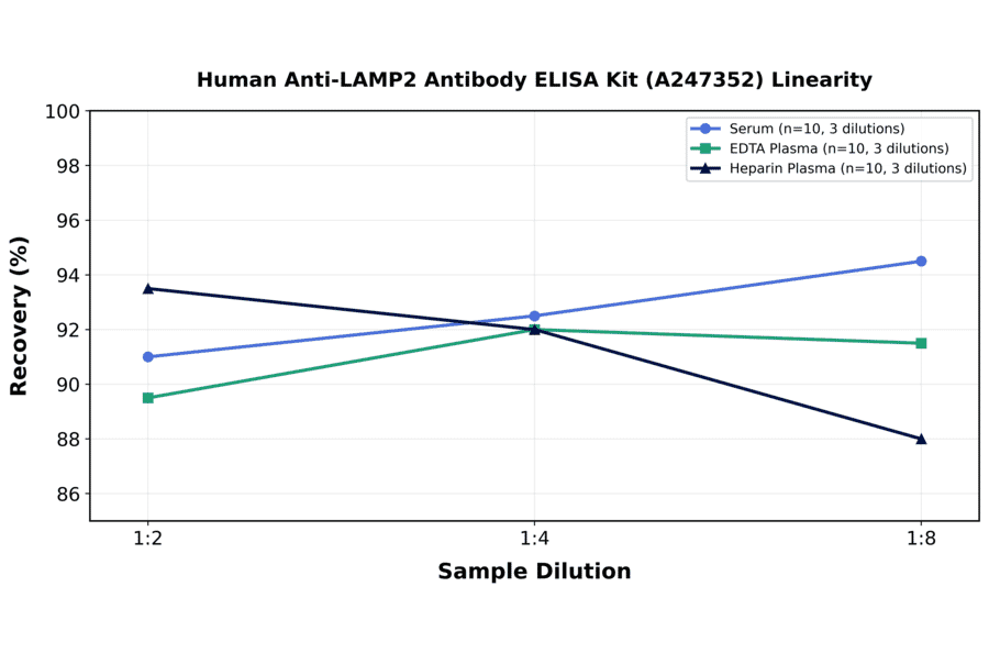 Linearity - Human Anti-LAMP2 Antibody ELISA Kit (A247352) - Antibodies.com
