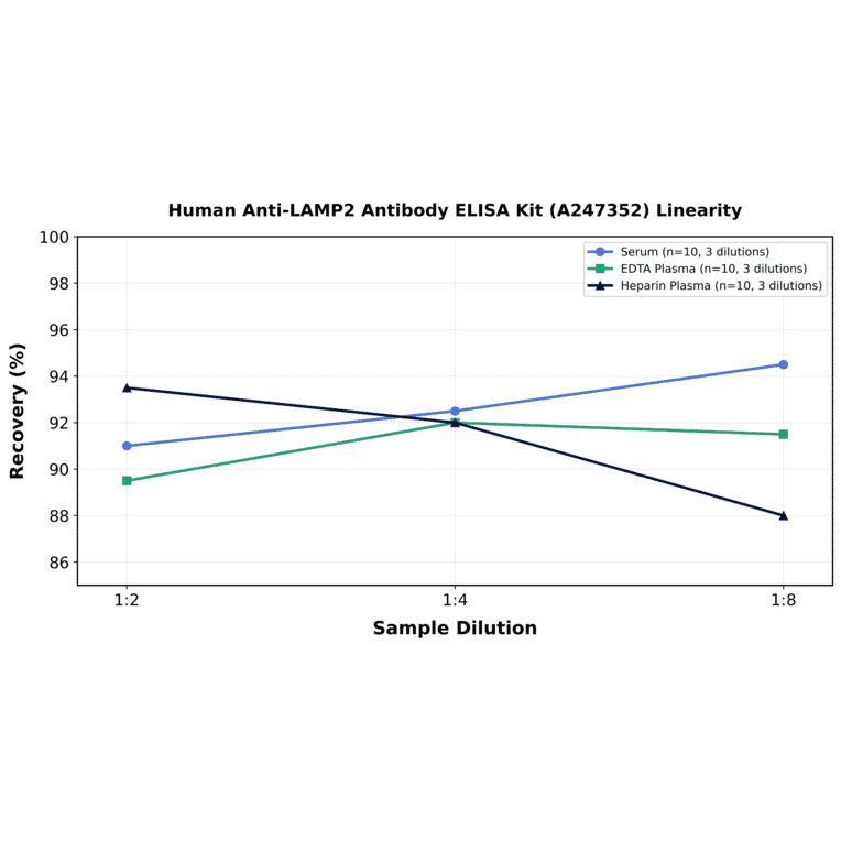 Linearity - Human Anti-LAMP2 Antibody ELISA Kit (A247352) - Antibodies.com